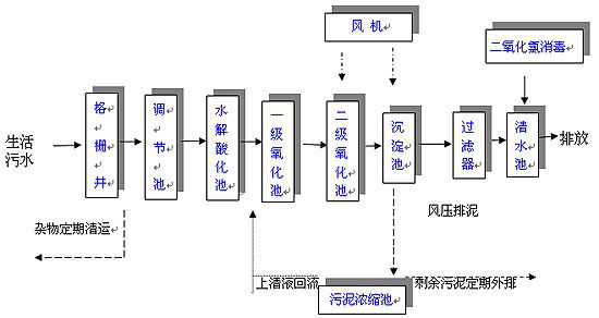 地埋式一體化污水處理設(shè)備